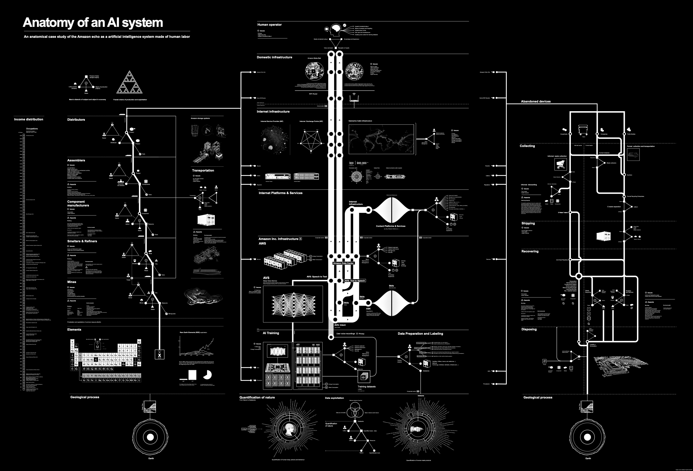 Vladan Joler and Kate Crawford, Anatomy of an AI System, 2018