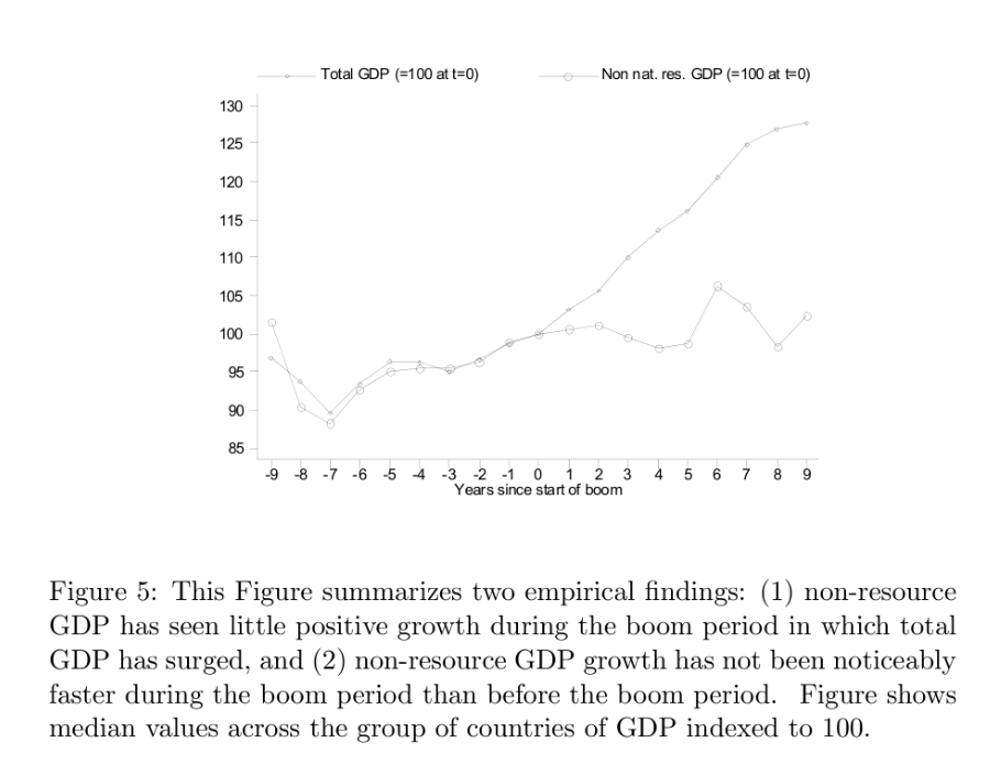 IMF resource curse data showing total GDP surging while non-resource GDP flatlines during resource booms